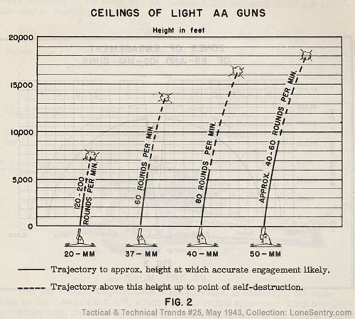 [Ceilings of Light AA Guns]