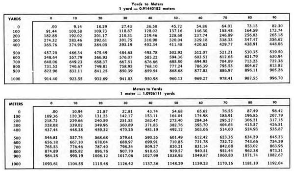 [Conversion Tables: Yards to Meters; Meters to Yards]