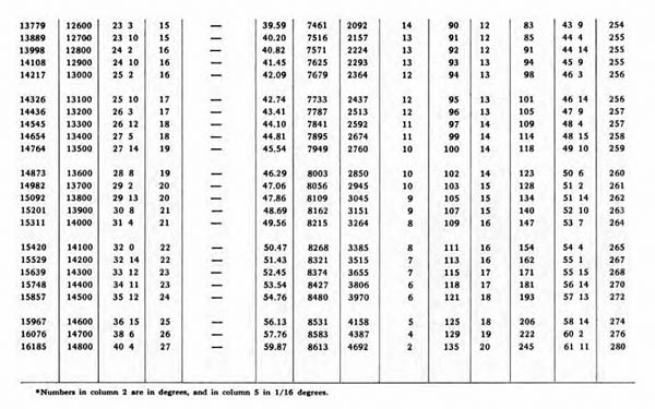 [Table II: Firing Table for the 8.8 cm Flak 18 and Flak 36 with 8.8 cm High-Explosive Shell L/4.5 (Kz)* with Time Fuze S/30 or P.D. Fuze 23/28]