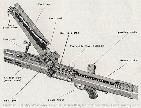 [Figure 50.  M.G. 42 with feed cover raised to show feed mechanism.]