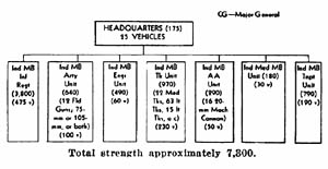 [Figure 54. Independent mixed brigades (motorized).]